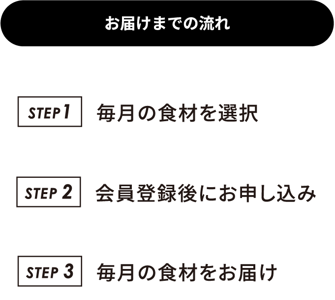 お届けまでの流れ